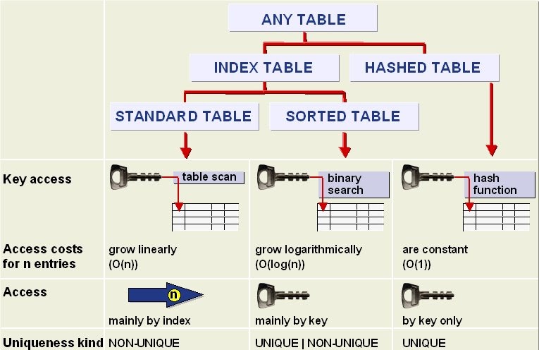 Internal table. Types of tables. sorted table abap. abap data types. type sorted table abap.