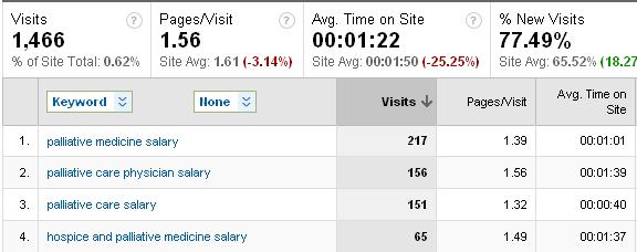 how much does a palliative medicine doctor make pallimed hospice chaplain salaries