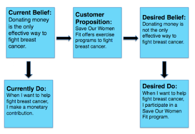 Save Our Women: 5 Box Positioning Statement