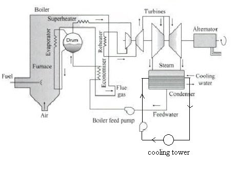 Thermal Power Plant Layout | all about wiring diagram