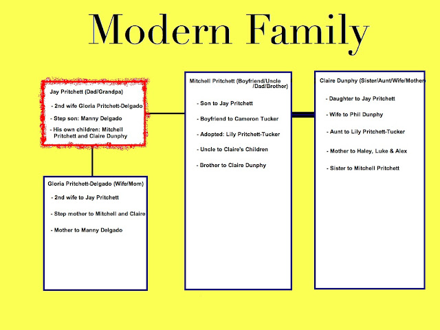 Media MLOG: Relations between: The Cosby Show & Modern Family