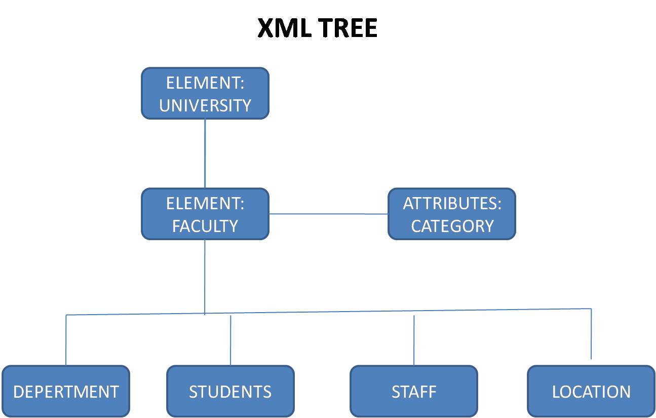 Xml Structure Tree | Xml Tree Python – XJGE