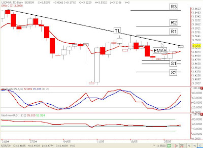 Forex rm to usd
