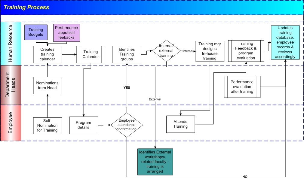 Human Resource Development: HR Process Charts