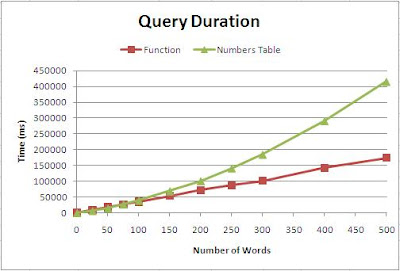 Word Pair Query Durations