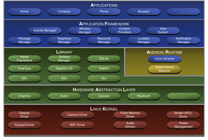 緑之庵(緑之杜): Androidのアーキテクチャ図を描いてみる