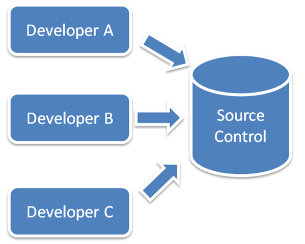 Control development. Control development
