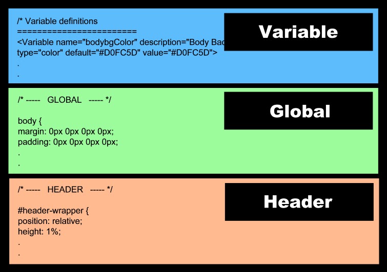 Our Blogger Templates: Common Containers and Elements in a Blogger Template