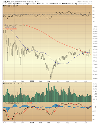 $INDU