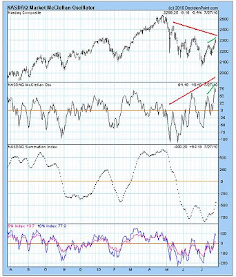 NASDAQ McClellan