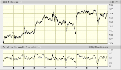 OEX 5-min