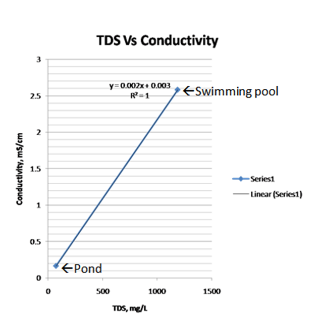 eca-tds-vs-conductivity