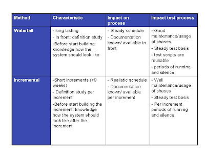 Jeroen's world of Software Testing: Development Models and the impact ...