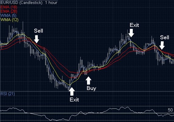 Simple forex strategy for beginners