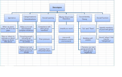 Social Psychology: First Attempt at a Concept Map