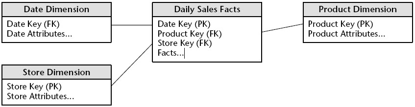 Simple Trainings: BI Dimensional Modeling - Data Marts