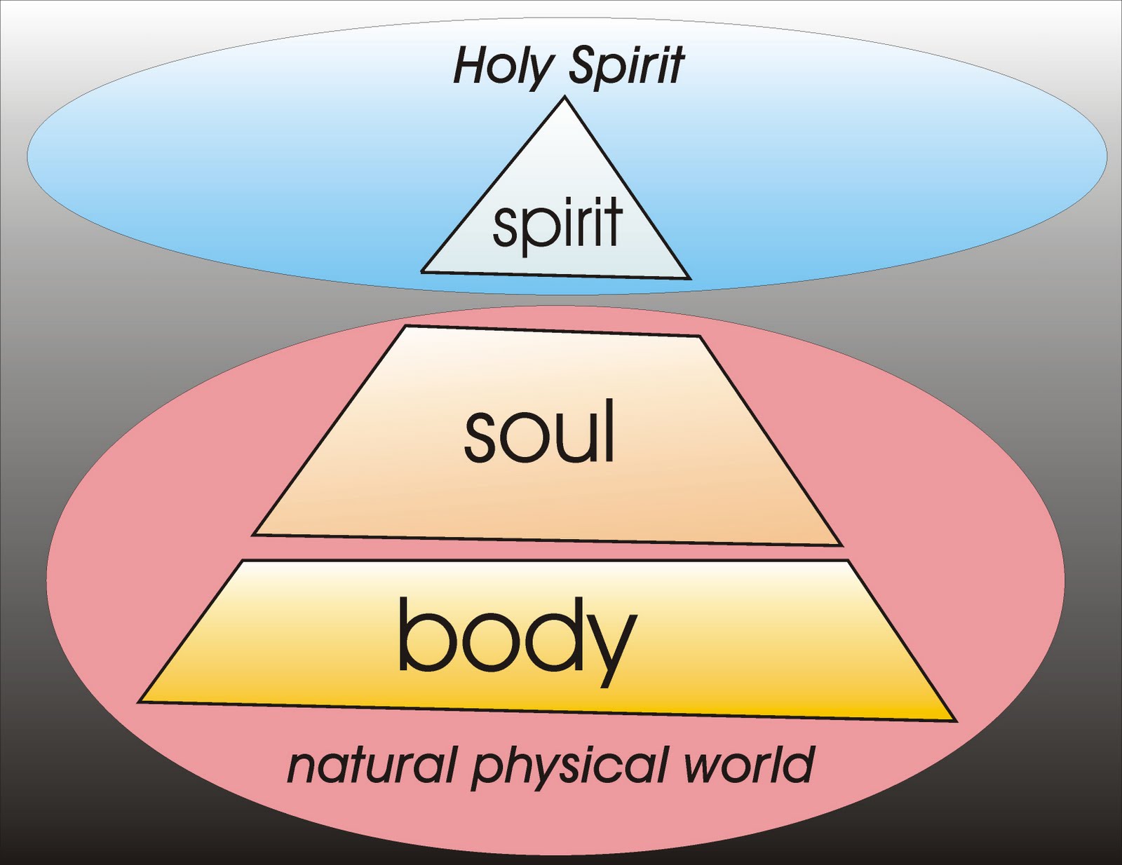Body Soul And Spirit Bible