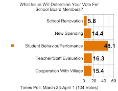 TIMES POLL: What Issue Is Most Important When Voting For School Board Members?