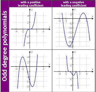 polynomial end odd degree even graphs behaviour graphing behavior polynomials algebra math help ends