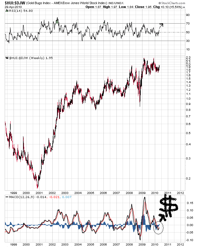 Gold Versus Paper Gold and Gold Stock Relative Outperformance