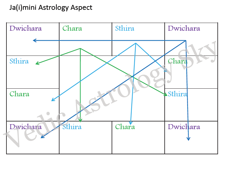 Vedic Astrology Sky Vedic Astrology Blog Jaimini Aspect