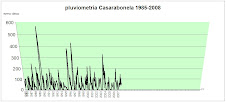 Pluviometría Casarabonela 1985-2007