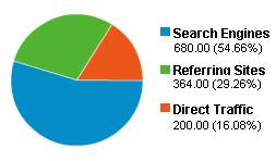 pie chart,google analytics