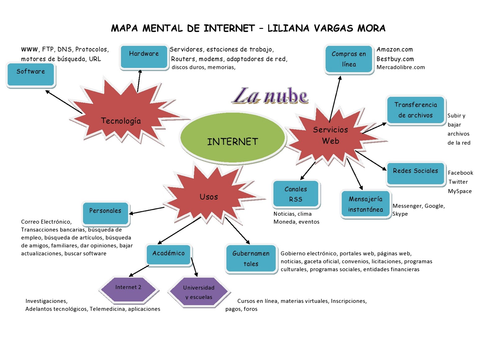 Liliana Vargas Mora Mapa Mental De Internet