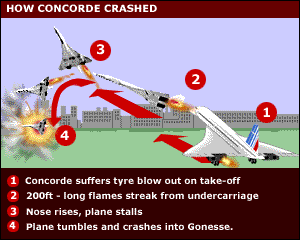 The 9th Anniversary of Air France's Flight 4590 Concorde Tragedy - An Engineer's Aspect