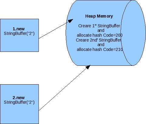 Micro Tech Info(Pioneer in Java Article): Differentiate the String Pool ...