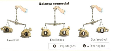 VIVE A HISTÓRIA 8: BALANÇA COMERCIAL