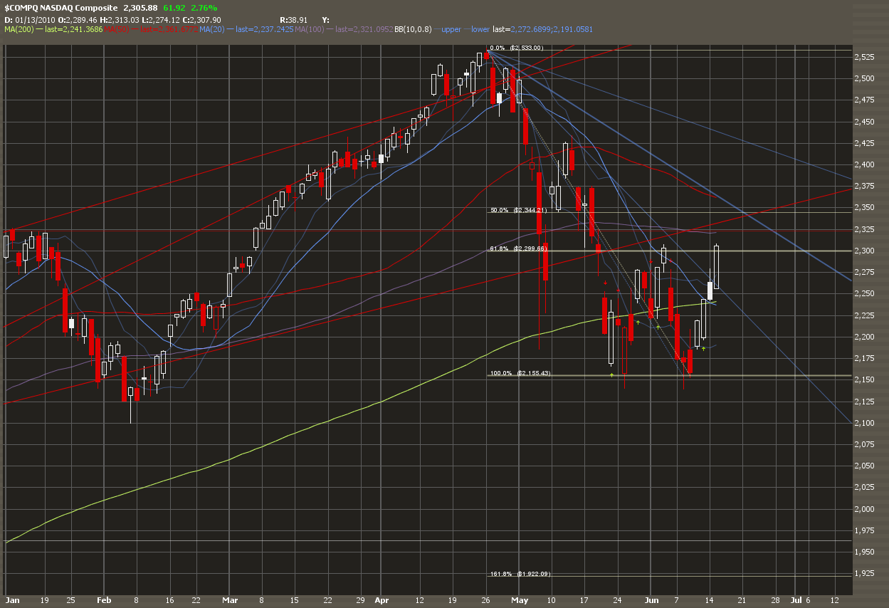 My Trader Journey Attack of the 200 day Moving Average Market