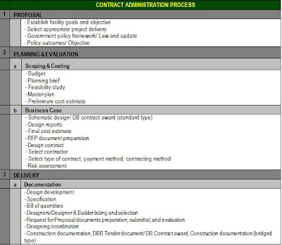 Dissertation of delay of in construction