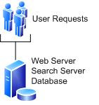 SharePoint Fix: Configure Sharepoint Server Farm Topology
