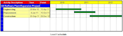 Project Control: แผนงาน Schedule Level 3