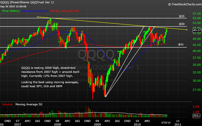 awaiting multi year trend confirmation big money chart painting qqqq charts
