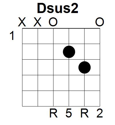 Второй аккорд на гитаре. Dsus2 Аккорд на гитаре. Аккорд dsus2-5. ДСУС 2 Аккорд на гитаре. Dsus2 7.