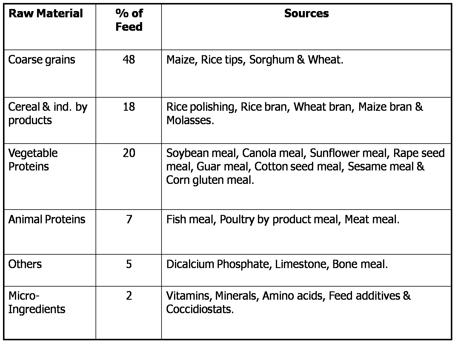 Protect Health.......Protect Life Feed Resources for Livestock and Poultry