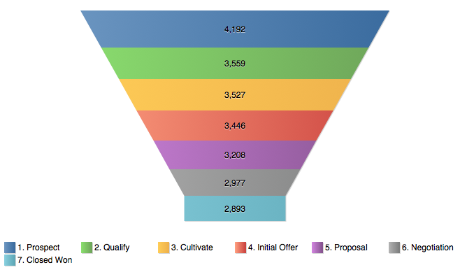 Thinking Olmer: How to create a good funnel chart