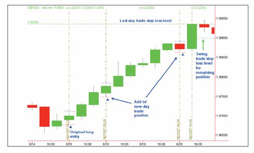 Ejemplo de operación de swing trading