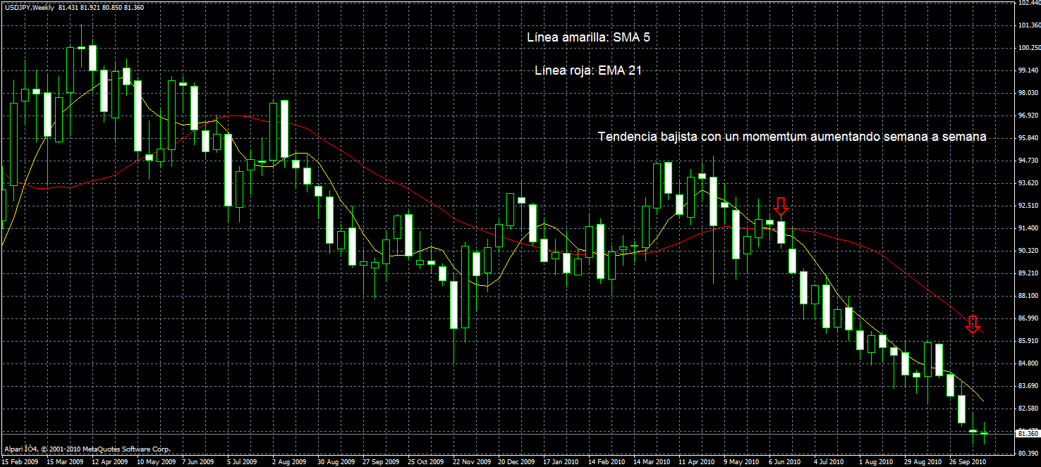Sma 5 nel forex