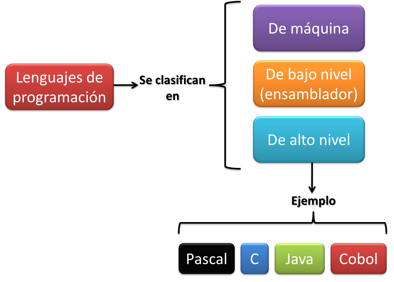 Clasificación lenguajes de programación