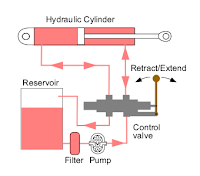 Electromechanics in action: hydraulic circuits