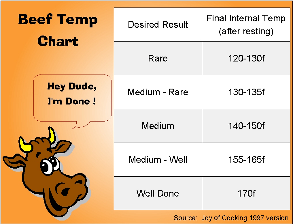 Chart Temp For Rare Prime Rib Roast Prime Rib Eye Round Roast