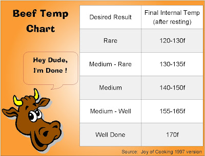 Ribeye Roast Cooking Time Chart