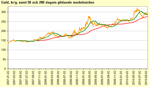 Flute Tankar Guldpriset Nästan Rätt Av Tt Vad Som Har Hänt Sedan Början Av Juni är Att Dollarn Försvagats Då Stod Den I Drygt 8 Kronor Dollar Idag Det Bara 7 08