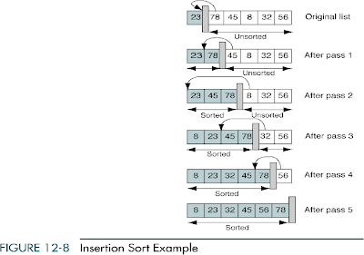 Note For It Algorithms Data Structures Sorting