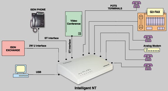 GESTION DE REDES I: ISDN