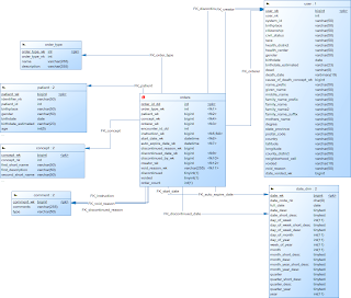 OpenMRS: ETL/Data Warehouse/Reporting: DW Data Model
