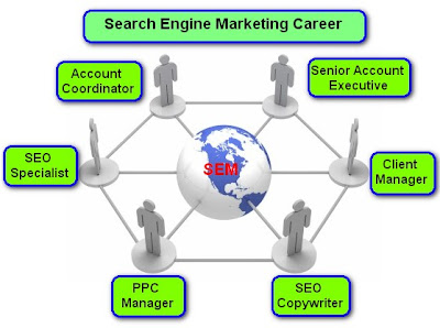 search engine marketing career,sem jobs,sem employment